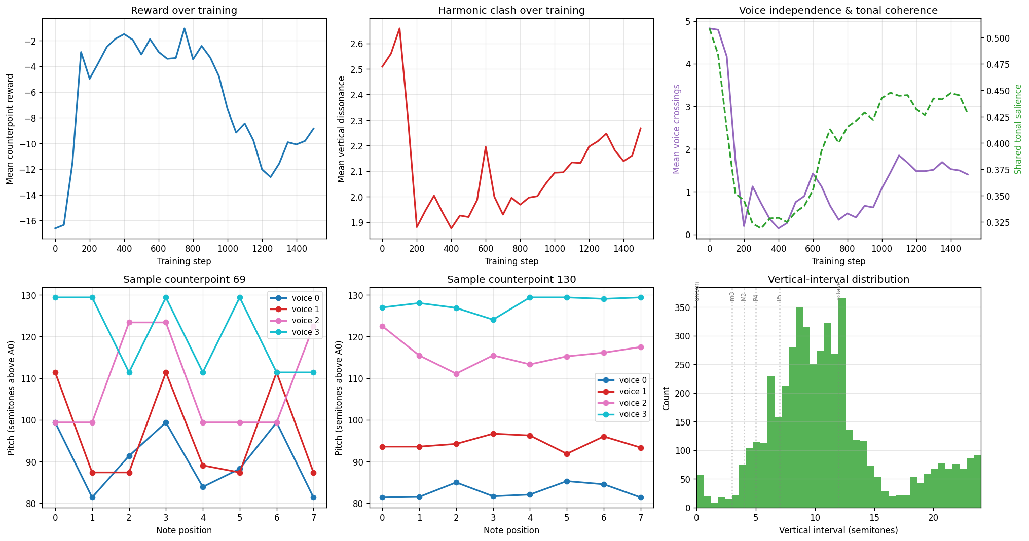 Phase 13 — 4-voice chorale plot