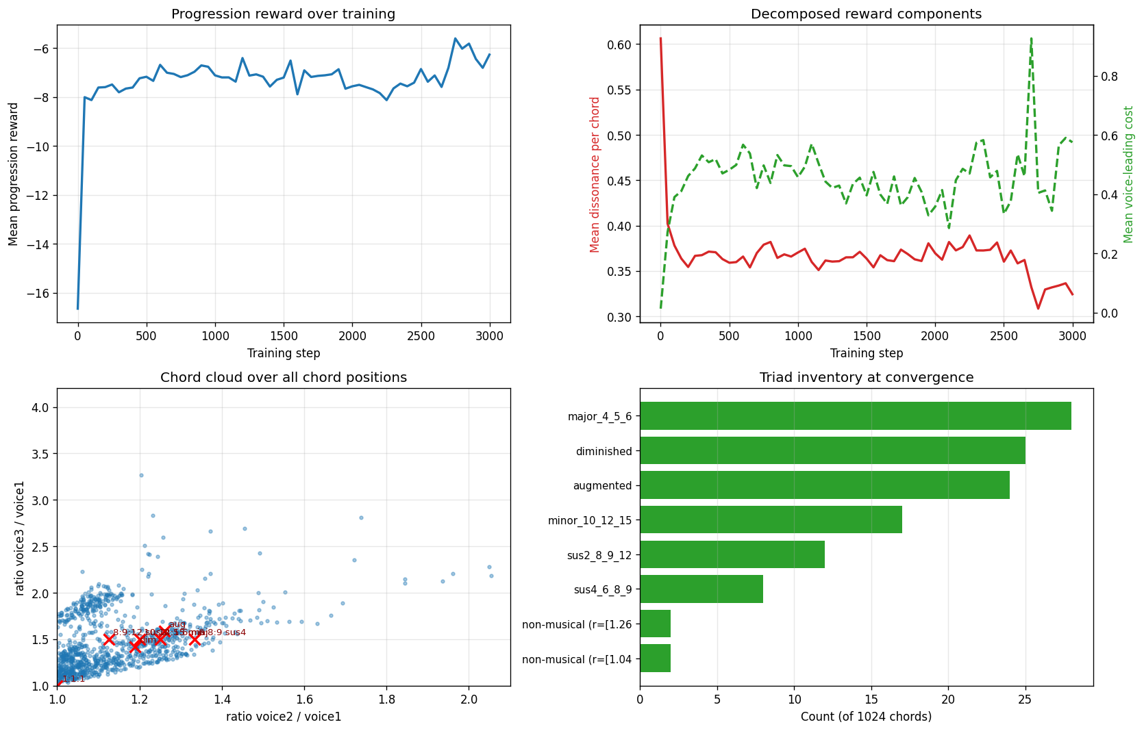 Phase 2 — Chord progressions plot