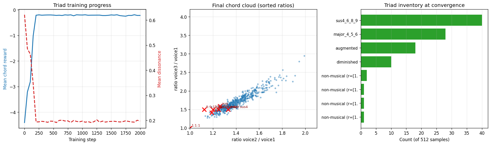 Phase 2 — Triads plot