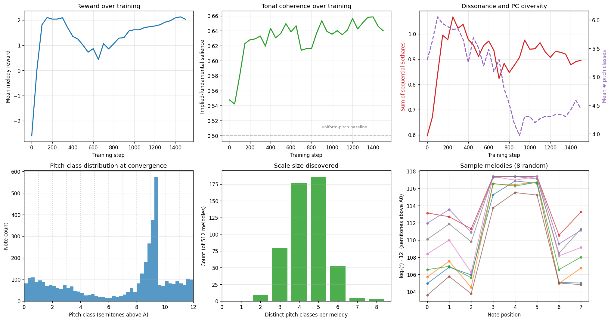 Phase 3 — Monophonic melodies plot