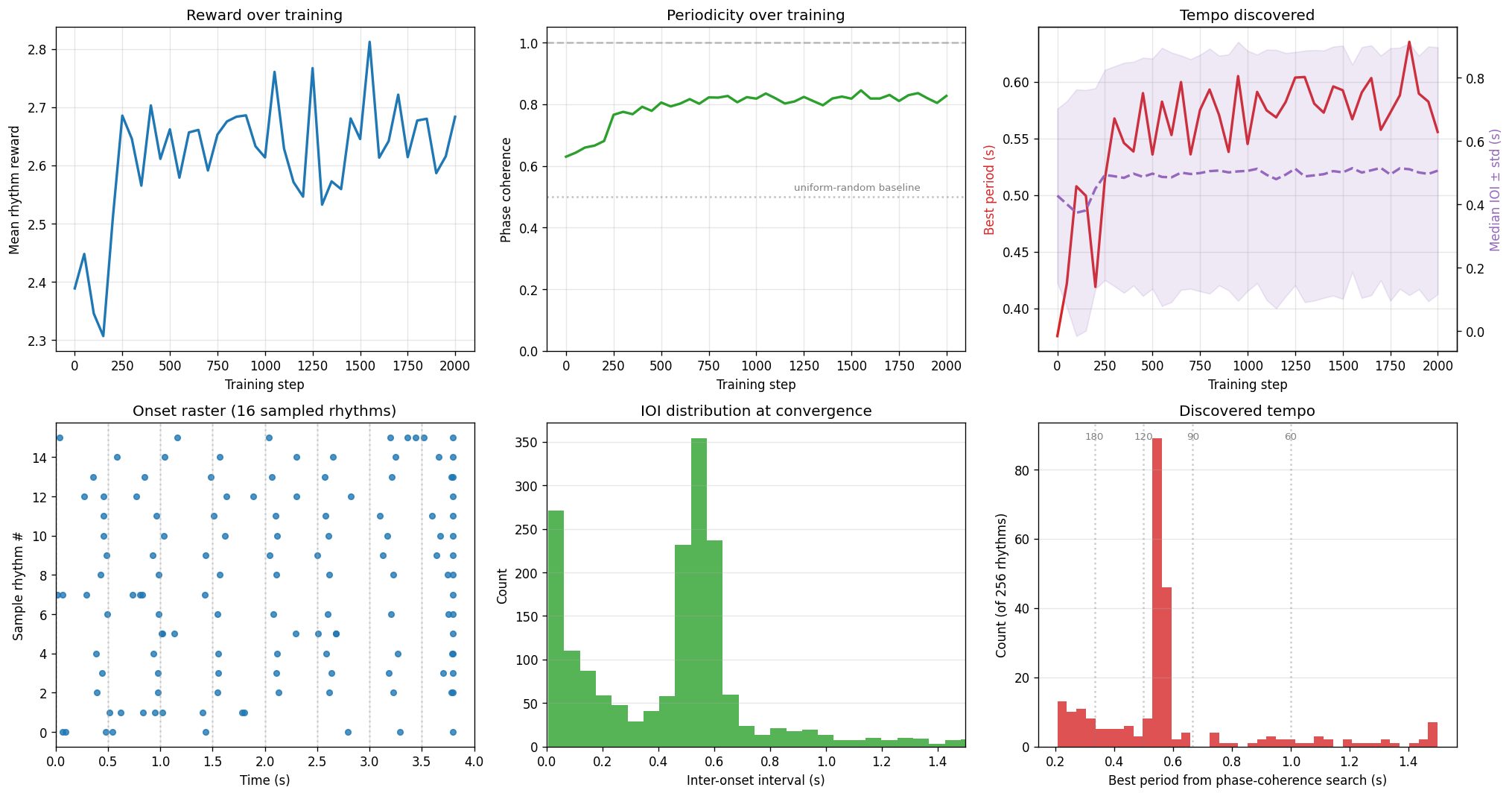 Phase 4 — Rhythm plot