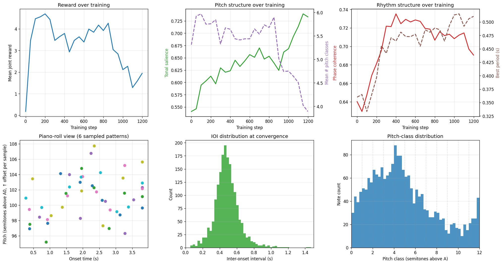 Phase 4.5 — Joint melodic rhythm plot