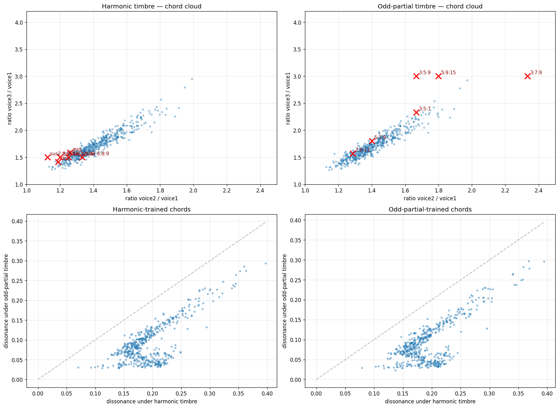 Phase 8b — Bohlen-Pierce triads (odd-partial timbre) plot